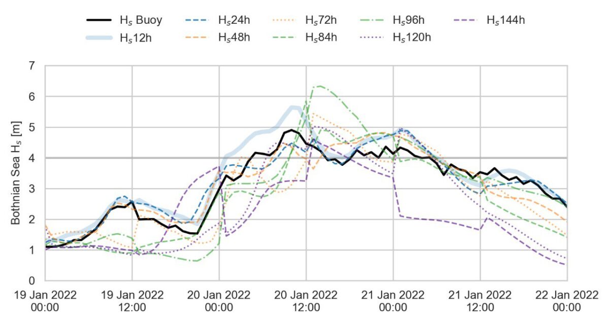 Featured figure: Forecasts for the significant wave height (Hs ) in BS wave buoy.