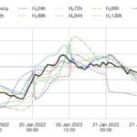 Featured figure: Forecasts for the significant wave height (Hs ) in BS wave buoy.